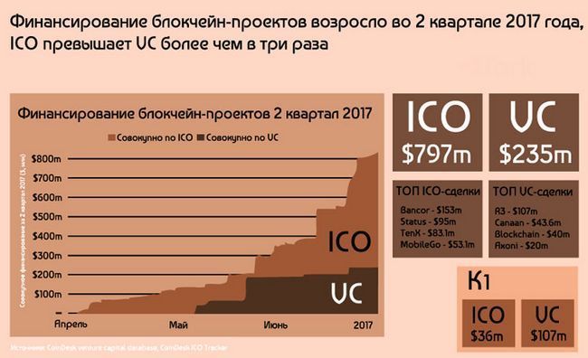 Анализ рынка ico за 2017 год, популярные ниши и суммы инвестиций в token sale