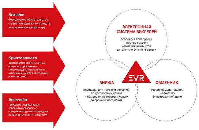 Ico проекта evr от e-veksel — международная инвестиционная платформа