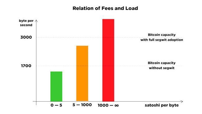 Как работают комиссии за транзакции в сети bitcoin? подробный разбор