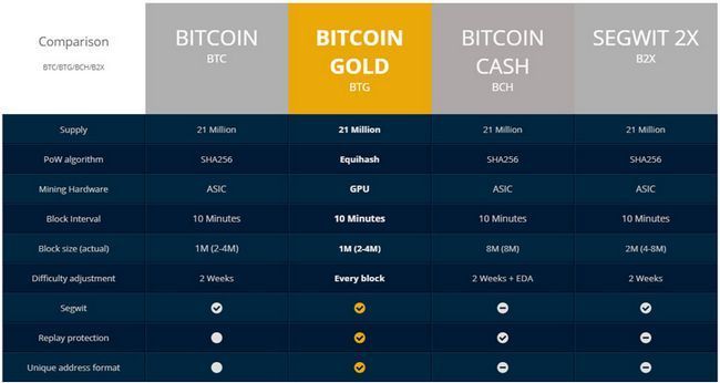 Криптовалюта bitcoin gold — курс btg, как получить форк биткоина, майнинг, и кошелек