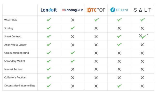 Обзор ico lendoit — децентрализованная кредитная платформа на блокчейне