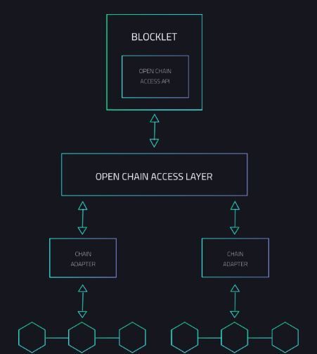 Обзор платформы arcblock — принципы работы блокчейна 3.0
