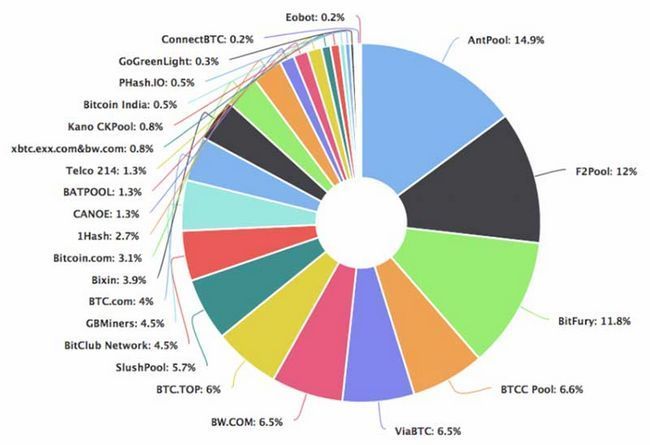 Пулы для добычи bitcoin. топ-10 самых крупных btc пулов 2017-2018