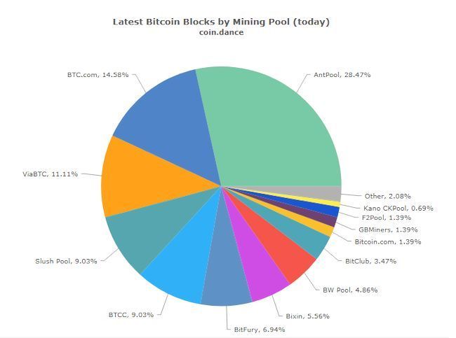 Сложность майнинга в сети bitcoin резко увеличилась на 21.4%