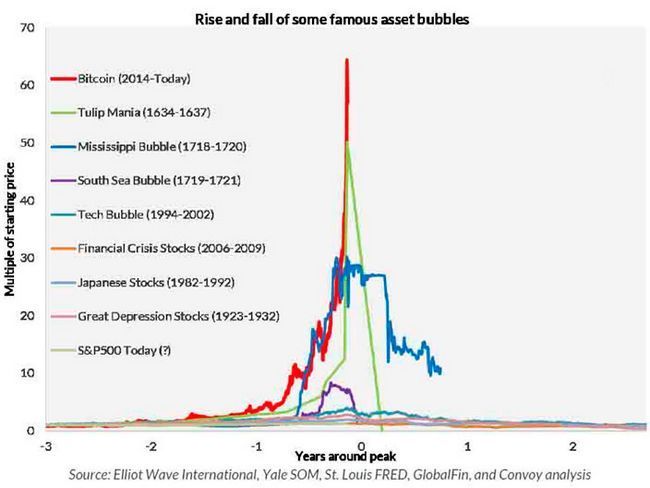 Сравнение крипторынка и финансовых пузырей. когда ждать рост биткоина?